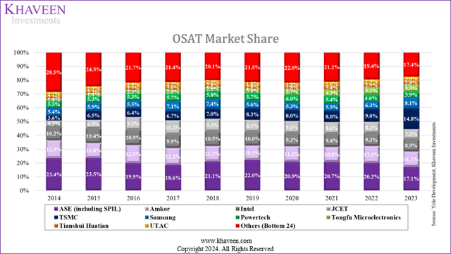 osat market share