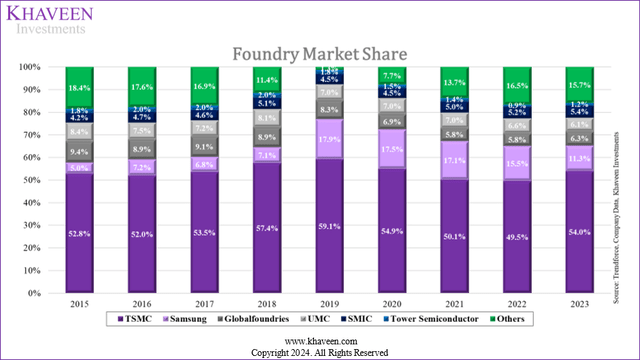 foundry market share