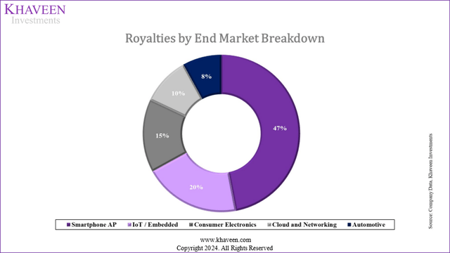 arm royalty revenue end markets