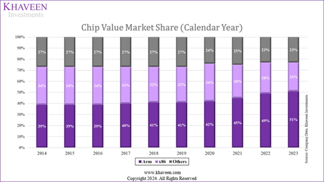 arm market share