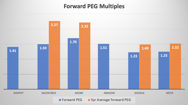 Forward PEG Multiples of Shopify versus other commerce stocks