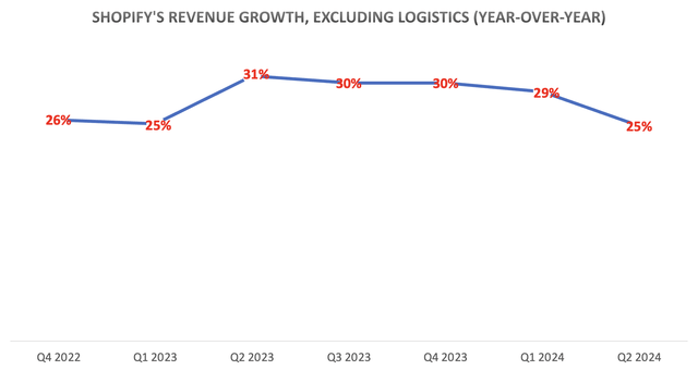 Shopify's Revenue Growth, Excluding Logistics (Year-over-Year)