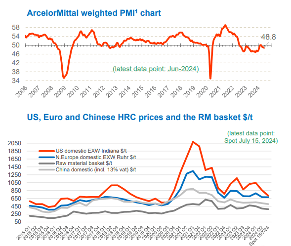 ArcelorMittal IR