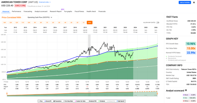 amt dividend stock