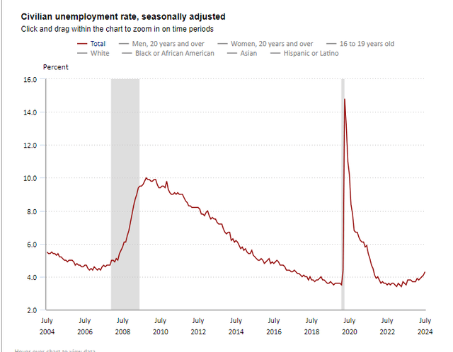 U.S. unemployment rate