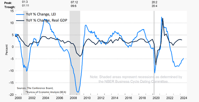 Monthly Leading Economic Indicators