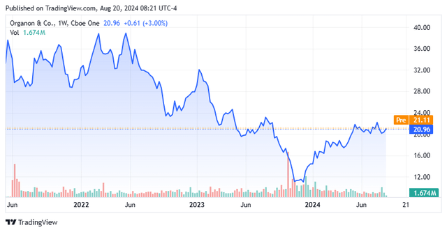 Stock Chart