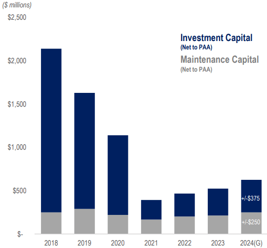 CapEx spend