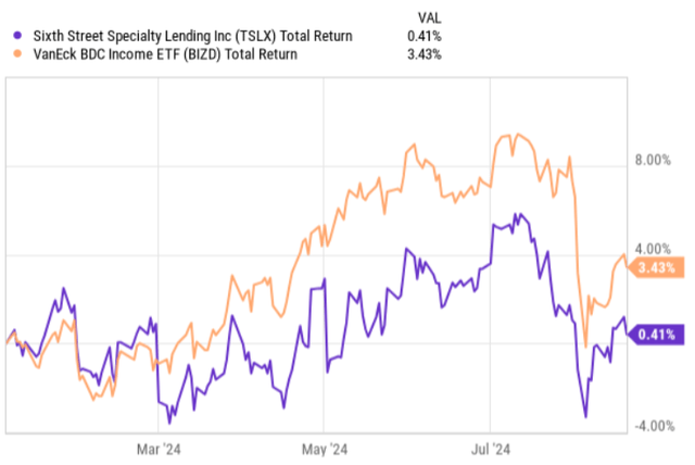 Total returns