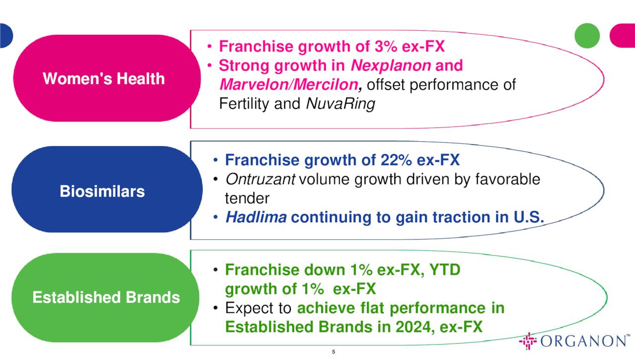 • Franchise growth of 3% ex-FX