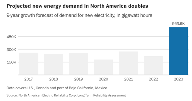 9 Year projected grid demand growth