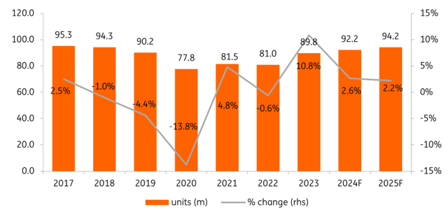 Automotive units projection (<a href=