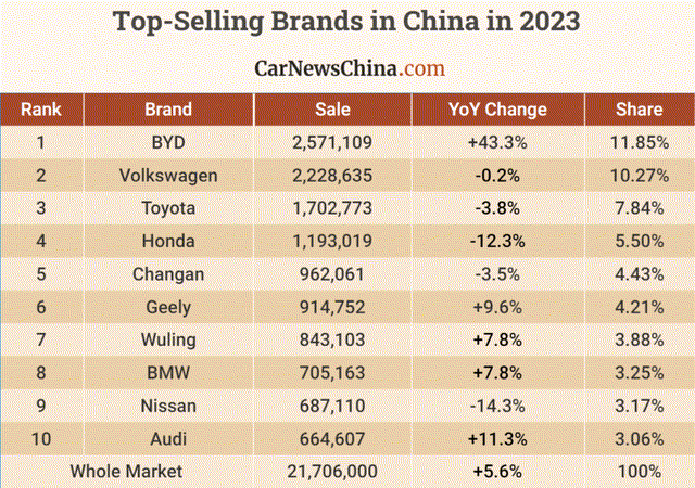 Chinese Auto sales