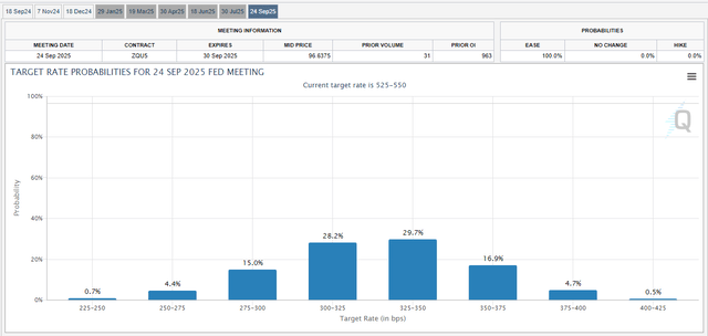 Probability of interest rates in USA in september 2025