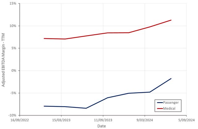 Blade Adjusted EBITDA Margins by Segment