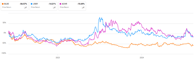 Blade Share Price Performance