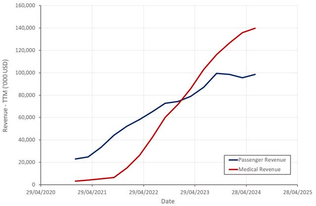 Blade Revenue