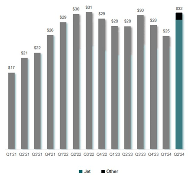 Jet and Other Revenue - TTM