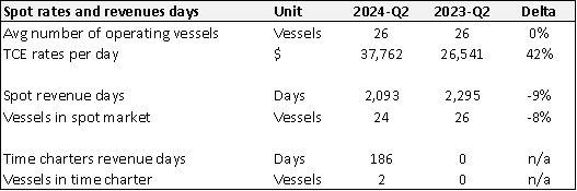 Ardmore Shipping day rates vessels