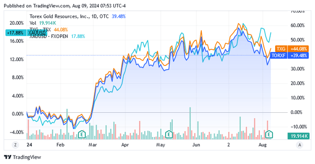 A graph of stock market Description automatically generated