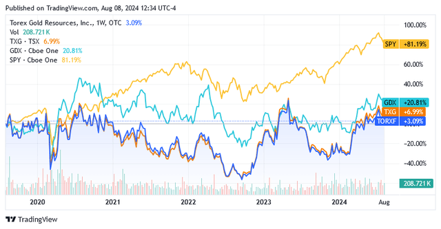 A graph of stock market Description automatically generated