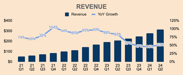 HIMS Revenue