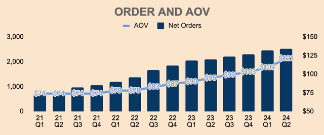 HIMS Orders and AOV