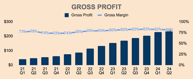 HIMS Gross Profit