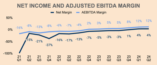 HIMS Net Margin and Adjusted EBITDA Margin