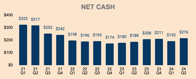 HIMS Net Cash