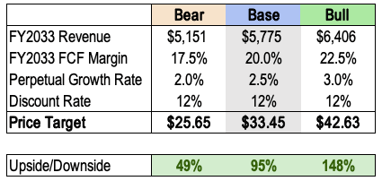 HIMS DCF Price Target