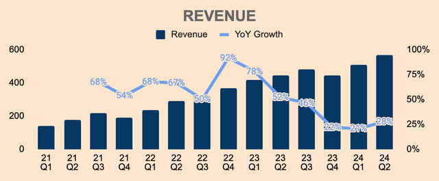 ONON Revenue