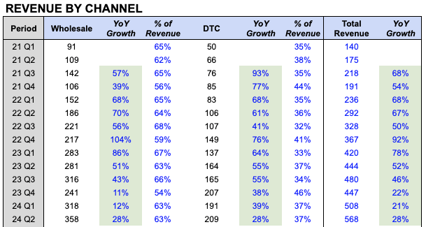 ONON Revenue by channel