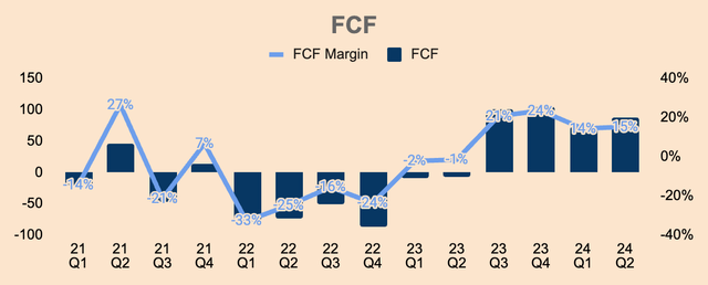 ONON Free Cash Flow