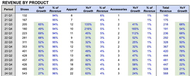 ONON Revenue by product type