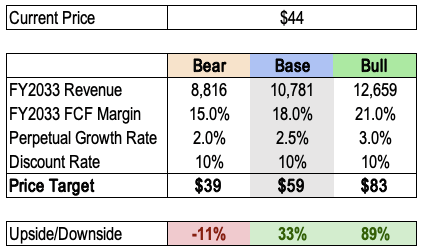 ONON DCF Price Target