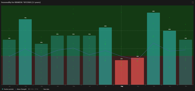 BTC Seasonality