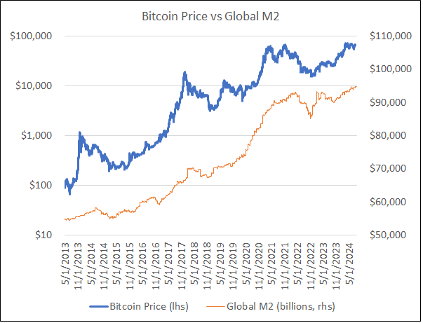 BTC vs Liquidity