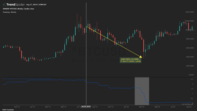 BTC vs Fed Funds