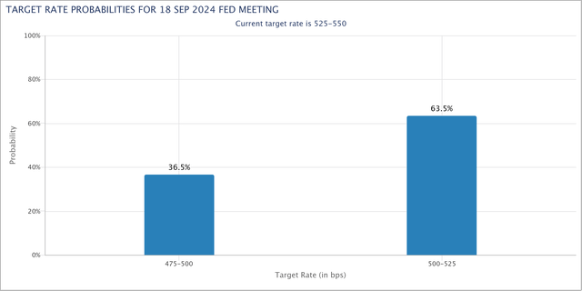 September Rate Probabilities