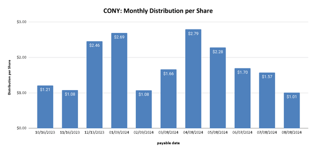 CONY Distribution, rounded to penny