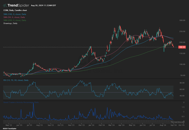 COIN Daily Chart 8/30/24