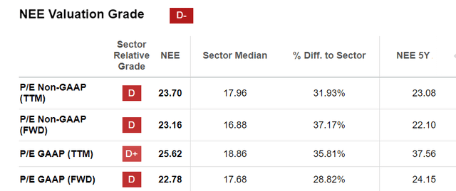 NextEra SA valuation data