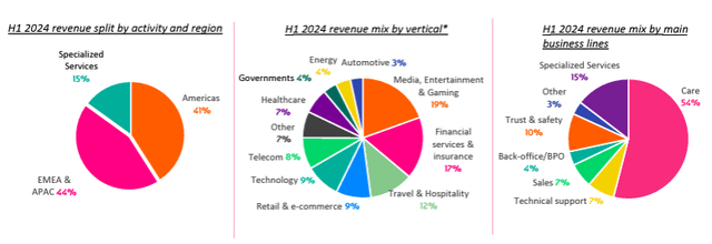 Teleperformance H1 sales split