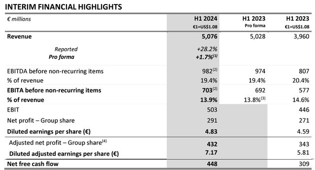 Teleperformance H1 Financials in a Snap