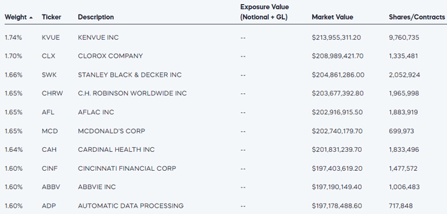 NOBL Top Ten Holdings