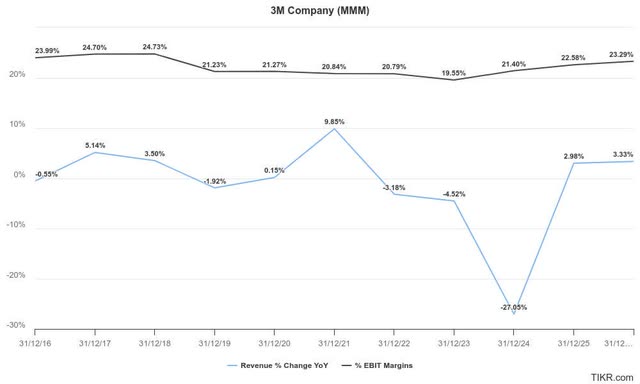 3M estimates