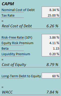 cost of capital modg