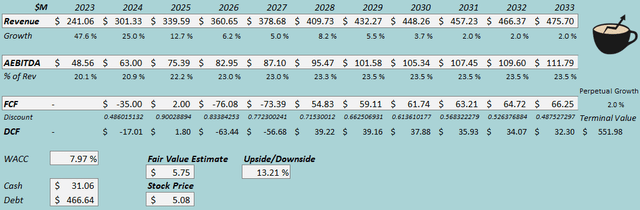 fair value estimate fll stock