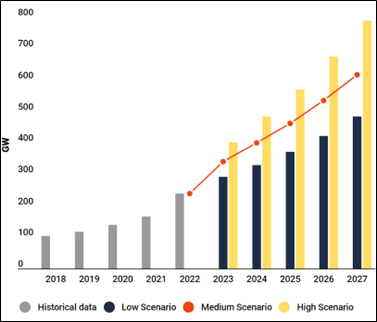 Chart 1: WORLD ANNUAL SOLAR PV MARKET SCENARIOS 2023 – 2027